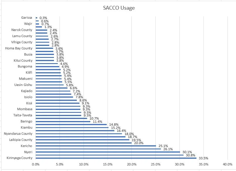 TulinSnr's tweet photo. Kenya's SACCO usage is averaging at 9.7% of its population with Kirinyaga leading at 33.5%, followed by Embu 30.8%. The least is Mandera at 0.6% and Garissa at 0.3% respectively
#FinInclusion
@FSDAfrica @KNBStats @SASRA_ke @TimKipchumba @moneyacademyKE @BD_Africa @MwangoCapital https://t.co/mjGi79Hsiy