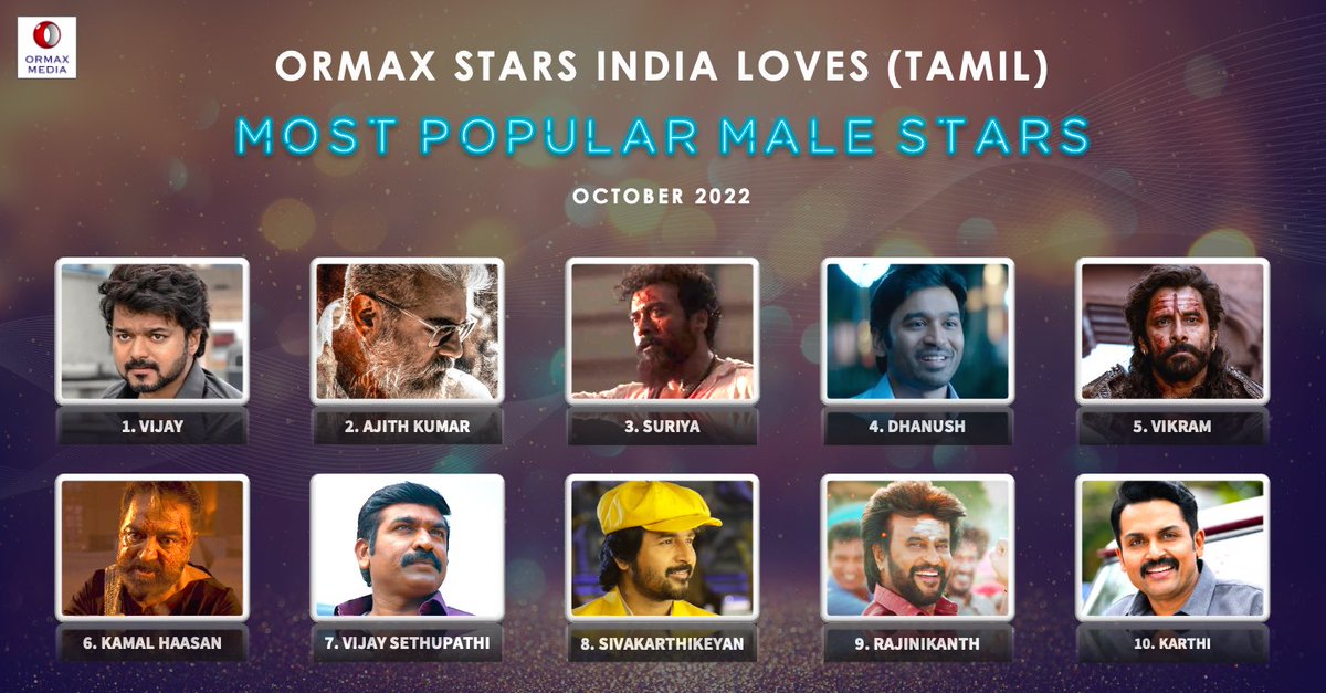 OrmaxMedia's tweet photo. Ormax Stars India Loves: Most popular male Tamil film stars (Oct 2022) #OrmaxSIL https://t.co/E0XtjHvdbG