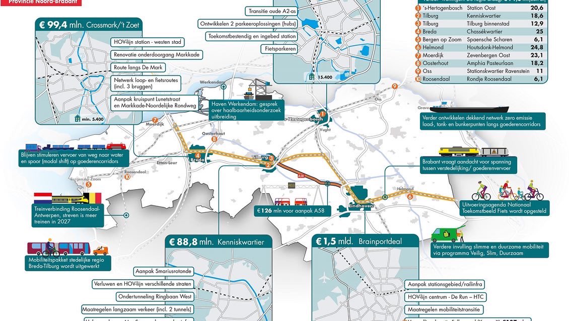 Mooi dat de #A58 #Eindhoven - #Tilburg tóch op de prioriteitenlijst is gezet; hiervoor stelt het Rijk € 126 mio beschikbaar.
Met deze en de andere #mobiliteitsmaatregelen (zie infographic) houden we #Brabant in beweging en ontwikkeling!
#BOMIRT

bit.ly/3Ae2q66