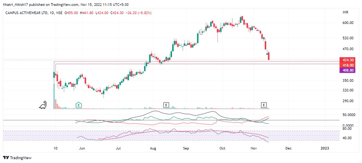 #CampusActivewear near retest of IPO base  breakout. To be kept an on radar.