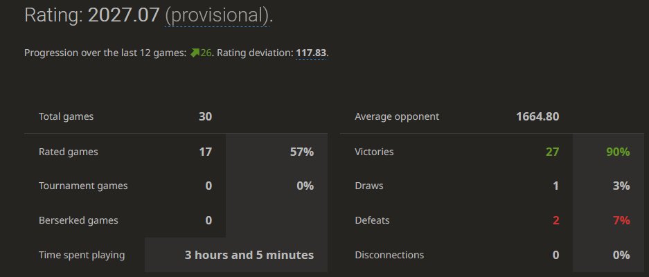 oxelsaurus's tweet image. The journey begins. Getting back into chess after 10 years. I expected worse!
#Chess #chessbeginner #lichess #elo #grind #improvement