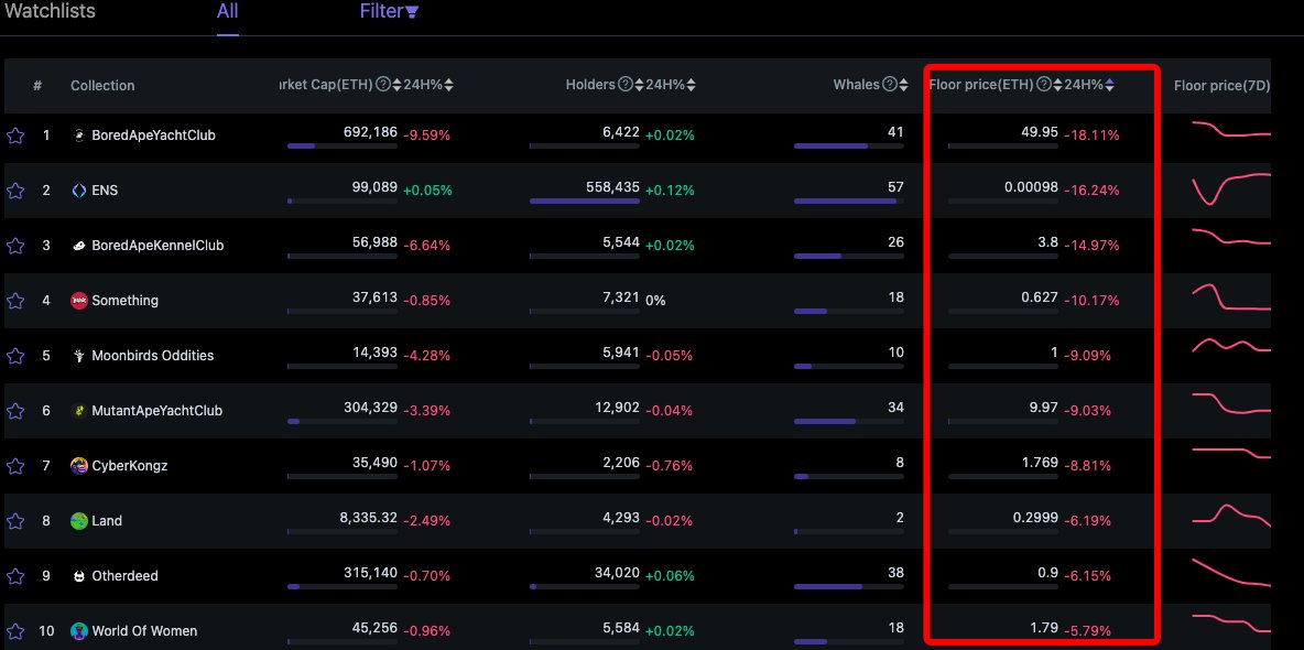 24H NFT Floor Price Drop Ranking

🔸Filter market cap>7000ETH, 24h volume>15ETH, holders>1000

1⃣BAYC - 18.11%
2⃣ENS -16.24%
3⃣BAKC -14.97%
4⃣Something -10.17%
5⃣Moonbirds Oddities -9.09%
6⃣MAYC - 9.03%
🔗app.definder.info/en/nft-analyse

#NFTs #floorprice