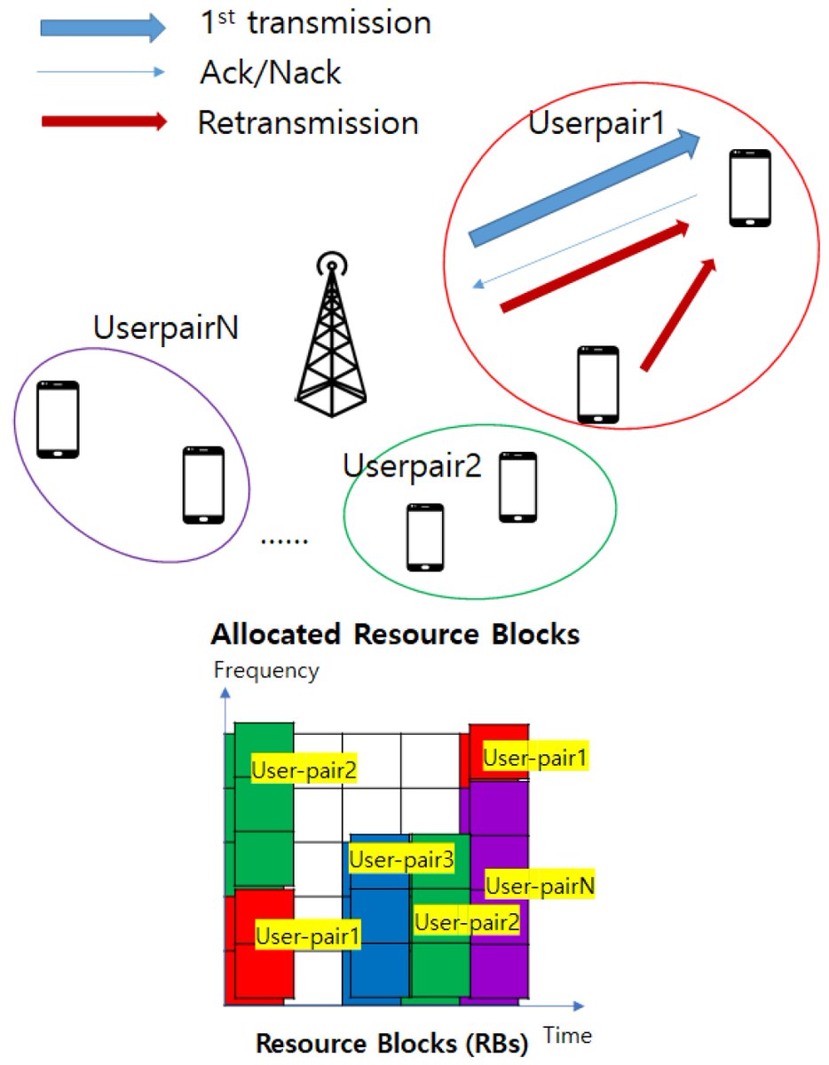 Sensors_MDPI's tweet image. On the Performance Evaluations of Cooperative Retransmission Scheme for Cell-Edge Users of URLLC in Multi-Carrier Downlink NOMA Systems
mdpi.com/1424-8220/21/2…
#NonOrthogonalMultipleAccess #sensors