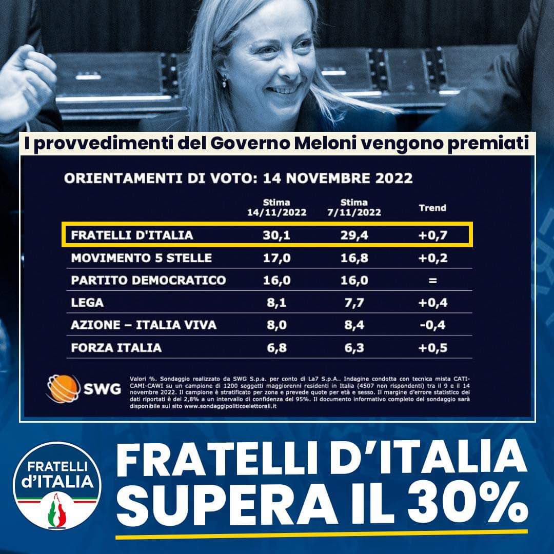 🔵 <a href="/FratellidItalia/">Fratelli d'Italia 🇮🇹</a> continua a crescere 🇮🇹