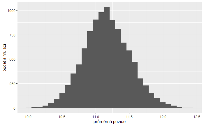 Paradoxy Search Console: pokud se na určitý dotaz umísťujete zcela náhodně na pozicích 1 až 50, Search Console vám ukáže průměrnou pozici okolo 11.