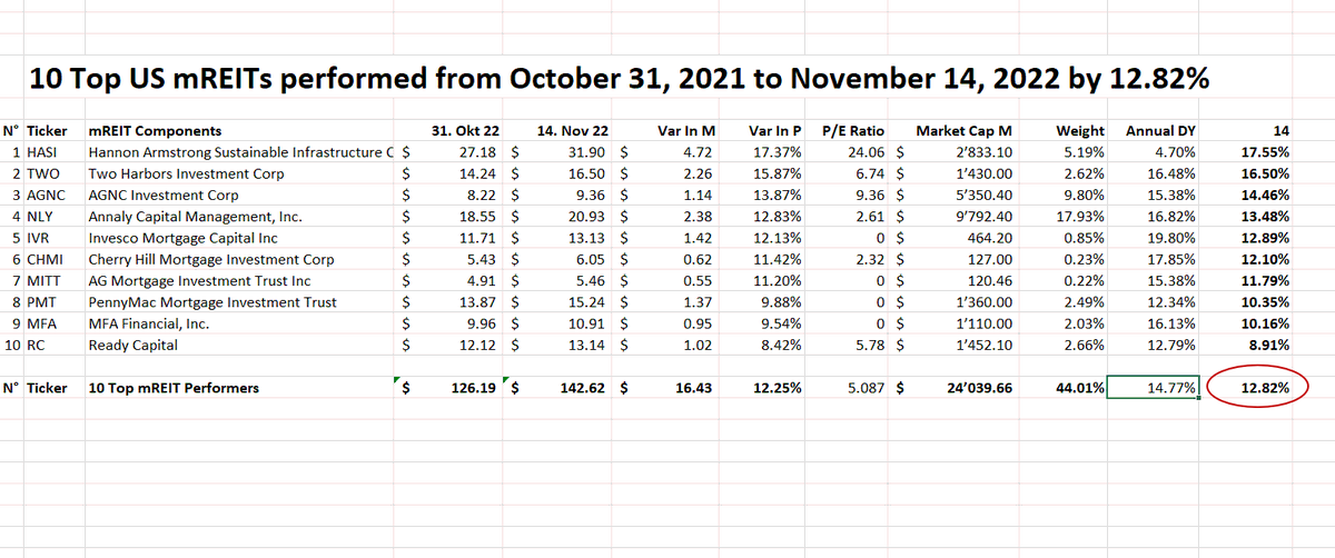 FuturePowerGen's tweet photo. #Top10mREITs #closed #MonthToDate at +12.82% with an #annualdividendyield of 14.77%
1. $HASI: 17.55%
2. $TWO: 16.50%
3. $AGNC: 14.46%
4. $NLY: 13.48%
5. $IVR: 12.89%
6. $CHMI: 12.10%
7. $MITT: 11.79%
8. $PMT: 10.35%
9. $MFA: 10.16%
10. $RC: 8.91%
#mREITs are the best #Annuities! https://t.co/BeBneGlQtz