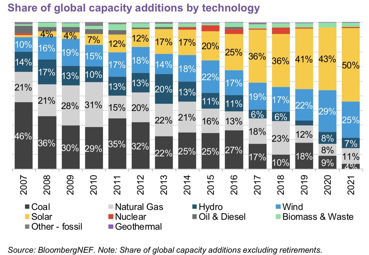A good picture tells a 1,000 stories!

#renewables #solar #wind #electricity #hydro #coal #gas #biomass