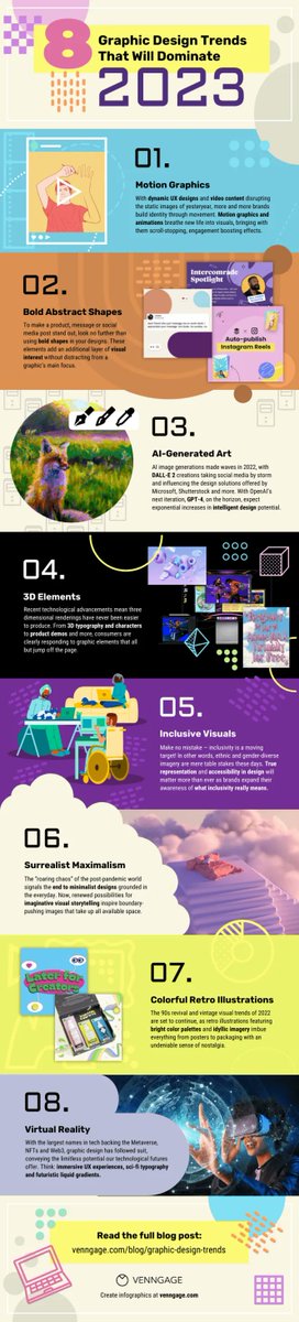 #Infographie : 8 tendances graphiques à suivre en 2023

- Graphiques animés
- Formes abstraites visibles
- Art généré par IA
- Eléments en 3D
- Visuels inclusifs
- Maximalisme surréaliste 
- Illustrations retro colorées 
- Réalité virtuelle 

 buff.ly/3X4axMv