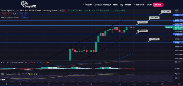 AliForextalks's tweet image. Gold Daily Outlook - November 15, 2022

The gold price faces strong resistance at $1,776 per ounce, indicating a slight bearish bias. The MACD is forming histograms below zero, suggesting the possibility of a bearish correction.#forex #bitcoin #forextrader #trading #forextrading