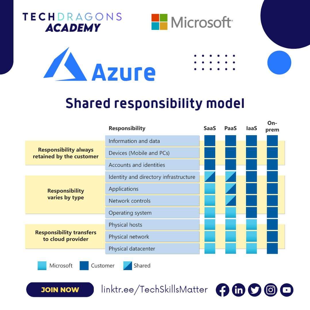 Are you familiar with Cloud Computing?🤨 Comment Below 👇

#MicrosoftAzure Shared Responsibility Model
On Premise= Dedicated Server (Physical Datacenter) 🖥⌨️🖱
IaaS= Infrastructure as a Service 🧠
PaaS= Platform as a Service 📱💻
SaaS= ?🧐
.
.
#Azure #CloudComputing #IaaS #PaaS