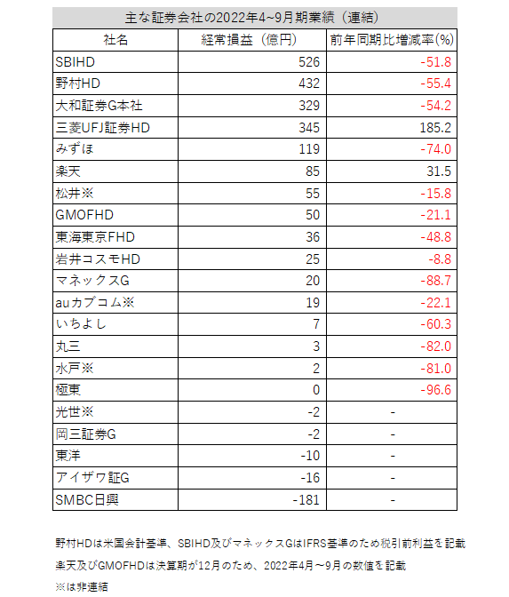 yoshitaka_kitao's tweet photo. 「主な証券会社の2022年4~9月期業績(連結)」比較です。御陰様でSBIホールディングスは証券グループの中で税引前利益トップとなりました。 https://t.co/dK97xGY8hb