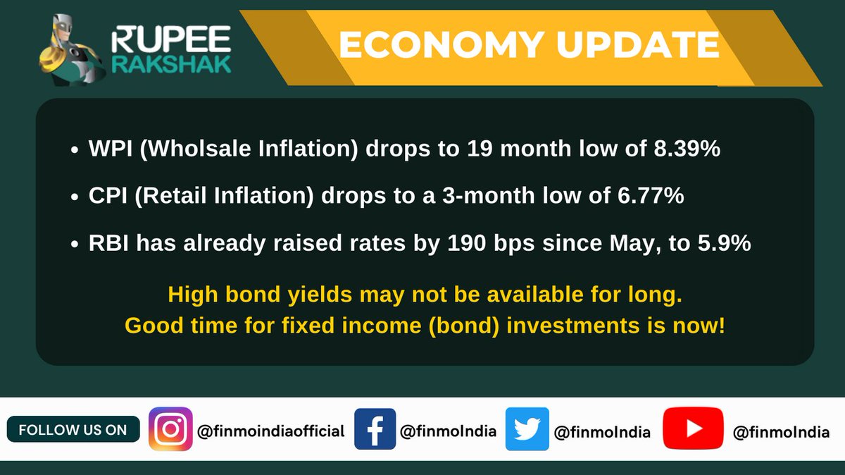 FinmoIndia's tweet photo. Inflation has just entered a downward trajectory. Time to buy that high yield bond or wait? 
#news #money #market #finance #stocks #economy #savings #investments 
#wealth #investmentadvisory  #economy
#fixedincome #bonds #UPPCL #Gsec #yield #inflation #interestrate https://t.co/FIU8MC3iQR