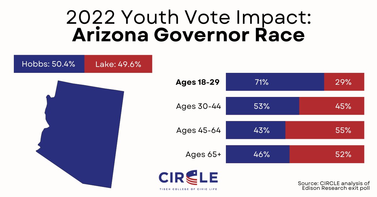 The Arizona gubernatorial election, called last night for Democrat <a href="/katiehobbs/">Katie Hobbs</a>, was another race where young voters had a decisive impact. More than 70% of youth cast a ballot for Hobbs in a race decided by just a few thousand votes.