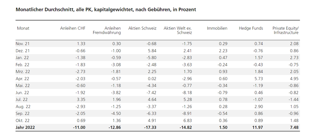 UStannes's tweet photo. #Swiss #PensionFunds in #UBSPensionFundsIndex #increased on #AveragePerformance of +1,86% after fees in #October2022
The #YTD #return is -9.49%
#SwissBonds –11.00%
#ForeignBonds –12,86%
#SwissShares –17,33%
#ForeignShares –14,82%
https://t.co/RUr9C75QqC
#SwissPensionFunds #BVG https://t.co/GB15KyKt2L