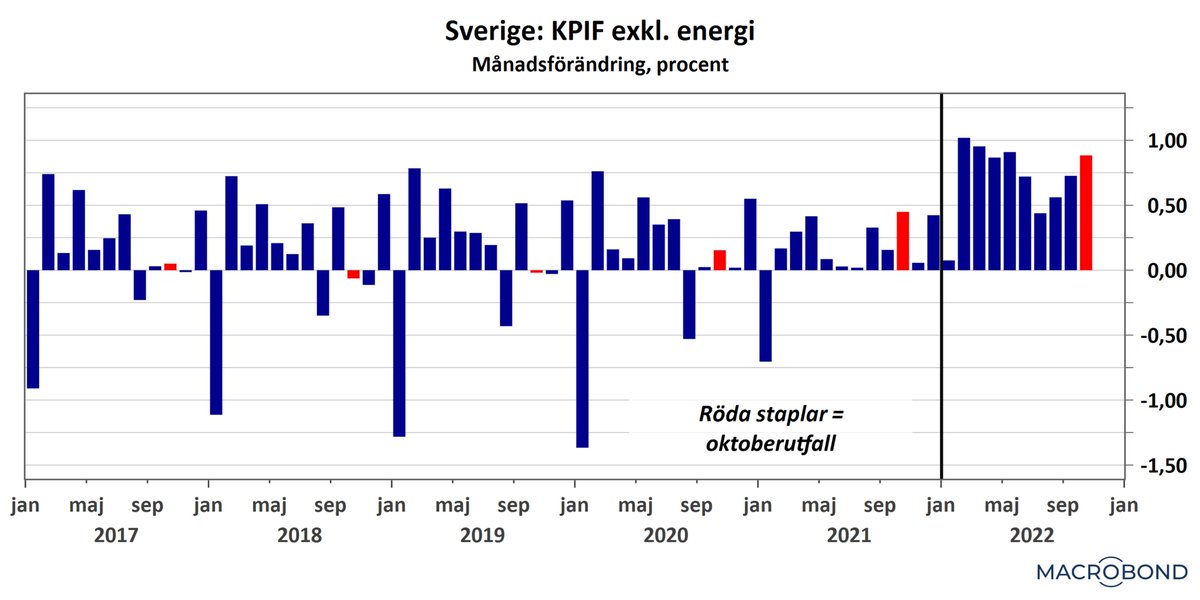 Otrevlig inflationssiffra. Nästan 8 % exklusive energipriser. Nedan har vi månadsförändringen i KPIF exkl. energi. Röda staplar = oktoberutfall. Inget avtagande pristryck i ekonomin - snarare tvärtom.