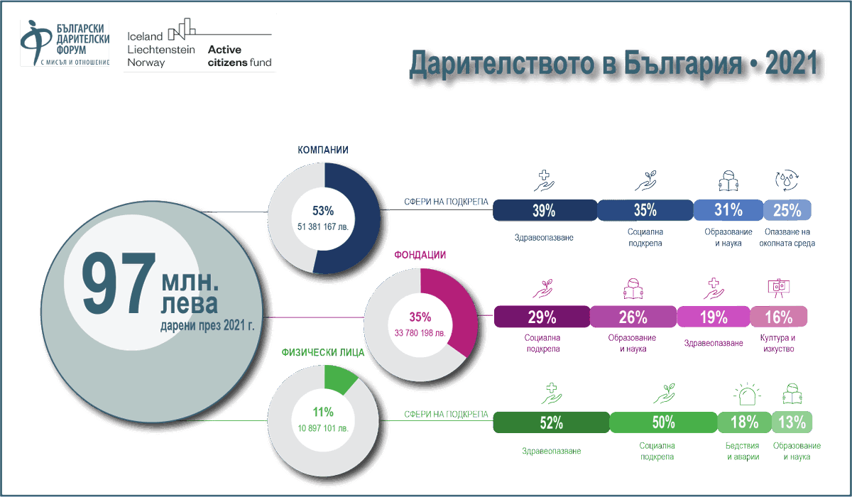 BDF_Bulgaria's tweet photo. Всеки втори българин е дарявал през 2021 г. Годишният анализ на Български дарителски форум (БДФ) показва, че сумата, дарена от частни дарители през изминалата 2021, е 96 616 384 лева. 
https://t.co/S1fwJjnscn https://t.co/wKt4TsLsPd