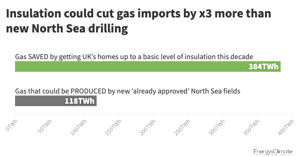 PaidToPollute's tweet photo. New research from @ECIU_UK finds that insulating homes could save 3x the amount of gas that would be produced by new North Sea drilling.

Yet, the UK govt is still subsidising oil &amp; gas giants, who are making billions in profit, while refusing to fund a proper insulation plan. https://t.co/kzcjFG3Pyx
