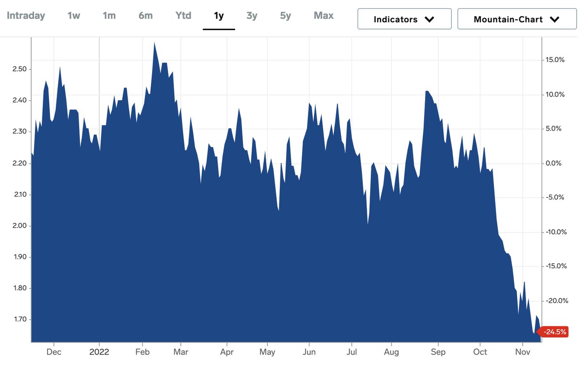 Henrik_Senestad's tweet image. Kaffepriset har fallit hela året nu. Ändå har inte ordinarie pris sänks ännu i butik. Varför? Borde inte @axfood och andra få ner priserna mot konsument?