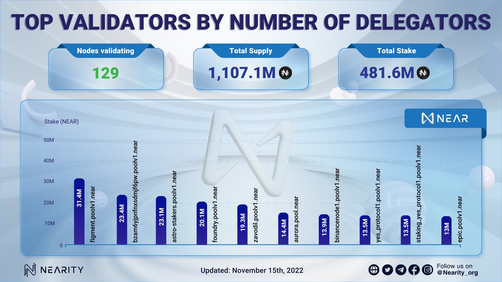 Top Validators by Number of Delegators weekly recap