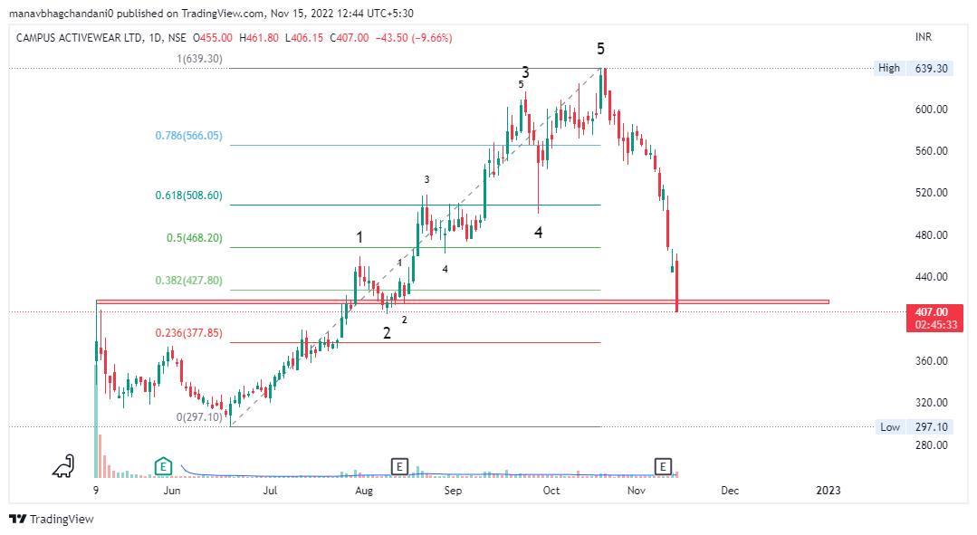 #CampusActivewear 
Trading below important support now, any close below this will be very problematic for the traders holding longs in this script. 
#stocks #nse #bse #StockMarket #StocksToBuy #StocksInFocus #StockMarketindia #Analytics #Technical