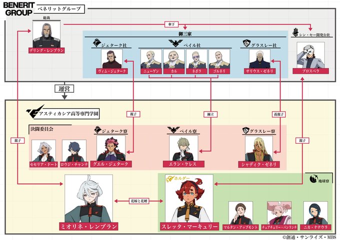 機動戦士ガンダム 水星の魔女 公式が 人物相関図 公開 本当にプロスペラと親子なんだな などさまざまな声 1 2 ページ ねとらぼ