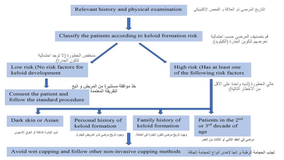 Abulhijama's tweet photo. دراسة سعودية قيمة بمستشفى الملك فيصل التخصصي بالرياض تشير لأخطاء مهنية في العلاج بالحجامة و تعطي الطريقة الصحيحة للتعامل مع المريض حتى لا تحدث المضاعفات:

https://t.co/FZdf6lesHg https://t.co/j38vPpawIK