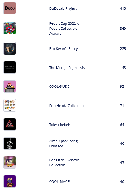 theNext_NFTs's tweet photo. The top 🔟 hot selling NFT collections on opensea in last 1 hour

List your NFTs for free to gain more visibility : https://t.co/VNBWtkuyw7

@Space_Shibas @mightyllama_nft @SPOONDAO @CangstersNFT @TheTokyoRebels @almaXjackirving @VoxiesNFT 

#thenextnfts #NFTs  #NFTGiveaway #NFT https://t.co/g9FpUWgzkA