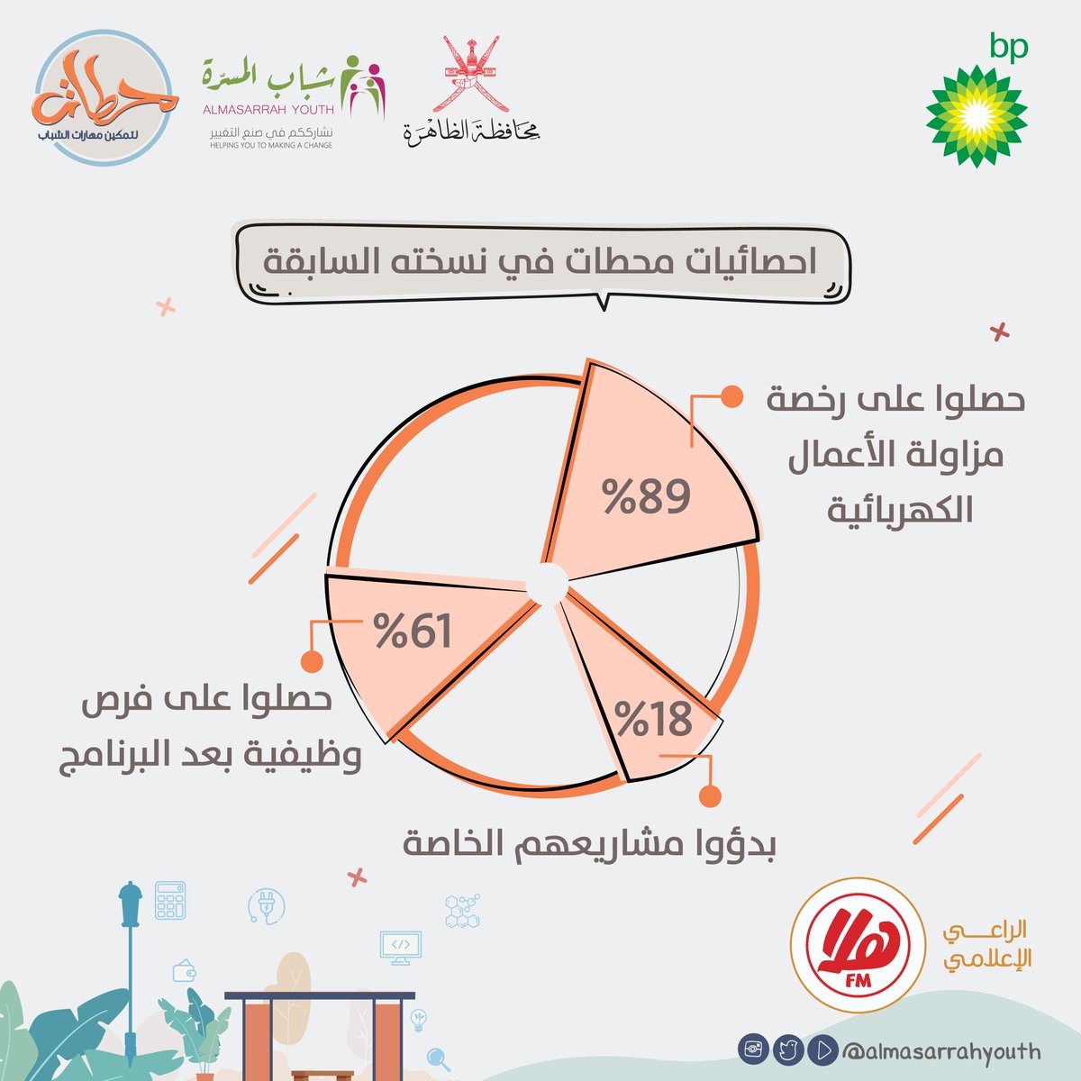 awjalmaali's tweet photo. إحصائيات النسخة الأولى من برنامج محطات 🤩✌️
إنجازات نفتخر بها في استثماراتنا للشباب👷🙏

سجل لتكون أنت إلهام الغد وأثره الباقي

رابط التسجيل: https://t.co/NDfzndsdhw
، آخر يوم للتسجيل ٢٨ نوفمبر

#محطات #شباب_المسرة #الظاهرة #عبري #bp_oman https://t.co/c3v9wPVqhV