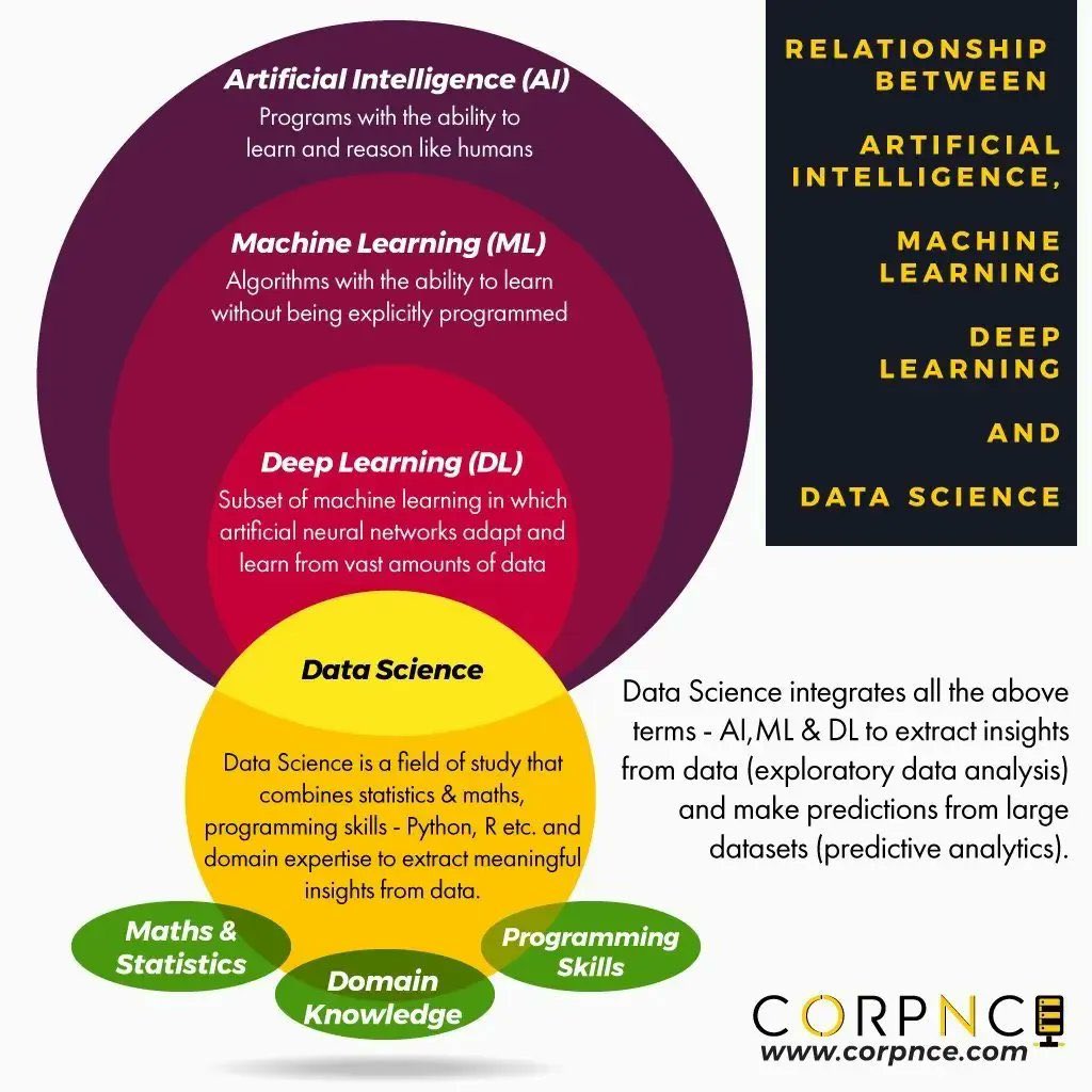 #ArtificialIntelligence, #MachineLearning, DL & #DataScience Great info. via @ingliguori @AndrewinContact @mvollmer1 #ML #DL #AI #tech #Analytics #BigData #AI #Python #Data #100DaysOfCode #Blockchain #Web3 #NFT #Digital #Coding #Cybersecurity #Innovation #Startup #IoT #IIoT