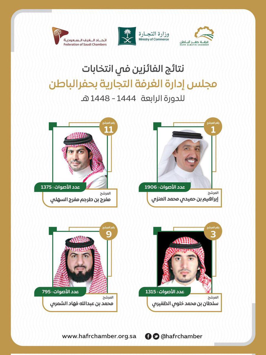 يتقدم رئيس مجلس #غرفة_البكيرية أ. صالح الدخيل  وأعضاء المجلس والأمانة العامة بالتهنئة للفائزين في انتخابات أعضاء مجلس إدارة #غرفة_حفرالباطن للدورة الرابعة (1444_ 1448هـ).متمنين لهم دوام التوفيق والنجاح في خدمة المجتمع وقطاع الأعمال .