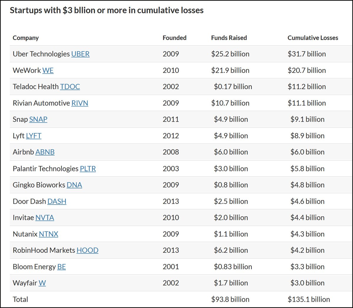 Kevin Drum on Twitter "Raw data Unicorns with the biggest losses