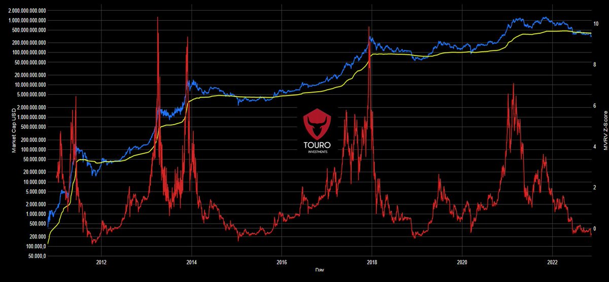 MVRV Z-SCORE for bitcoin. Momentum DCA active.

Not Financial Advice

#bitcoin #crypto #TA #onchain #MVRVZ