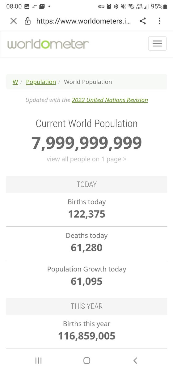 Apparently there really are eight billion people in the world now. Not that I timed my screenshot quite right... worldometers.info/world-populati…