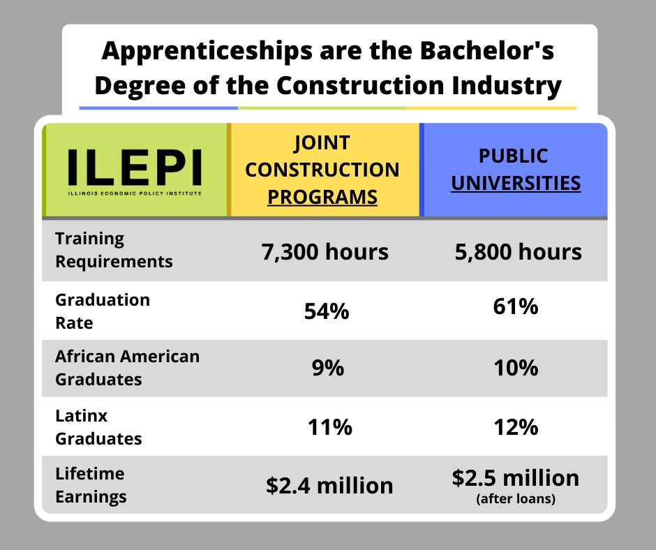 IllinoisEPI's tweet image. Union apprenticeship programs are the bachelor's degrees of the construction industry. In Illinois, they deliver training hours, graduation rates, diversity outcomes, and competitive earnings that rival public universities. #NationalApprenticeshipWeek #NAW2022 #ApprenticeshipWeek