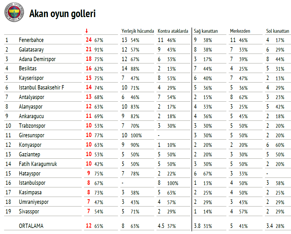 InStat Football Türkiye on Twitter "🗓️ Spor Toto Süper Lig İlk 14