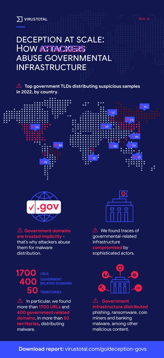 We have been analyzing how attackers abuse governmental infrastructure. You can find all details and several recent examples in our brand new report here: blog.virustotal.com/2022/11/decept…
by <a href="/alexey_firsh/">Alexey Firsh</a>, <a href="/entdark_/">fernando</a>, <a href="/gerardofn/">Gerardo Fdez.</a> and <a href="/trompi/">Vicente Diaz</a>
