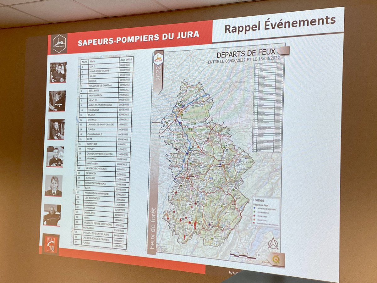 SDIS39's tweet photo. Accueil des #sapeurspompiers du canton de Vaud 🇨🇭 pour une matinée d’échanges sur la problématique commune des 🔥 de 🌳 🌲 dans le massif de #Jura.
#Retex #SecuriteCivile @SecCivileFrance @PompiersFR @Prefet39 https://t.co/luFFAb7ueE