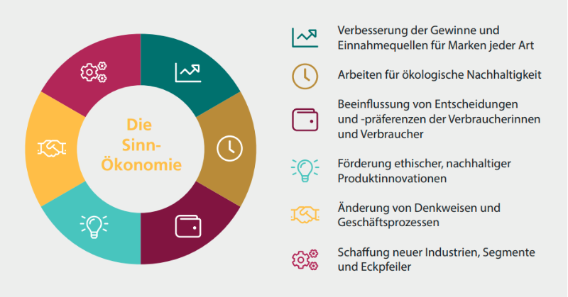 w_hoch_2's tweet photo. Die Ansprüche junger Menschen entwickeln sich weg von der rein #profitorientierten Ausrichtung eines #Wirtschaftssystems. Lasse deine SuS in einem Leserbrief zum Thema #Sinnökonomie ihre eigenen Kommentare, Kritik oder Ergänzungen zum Ausdruck bringen. #methodenfit #twlz