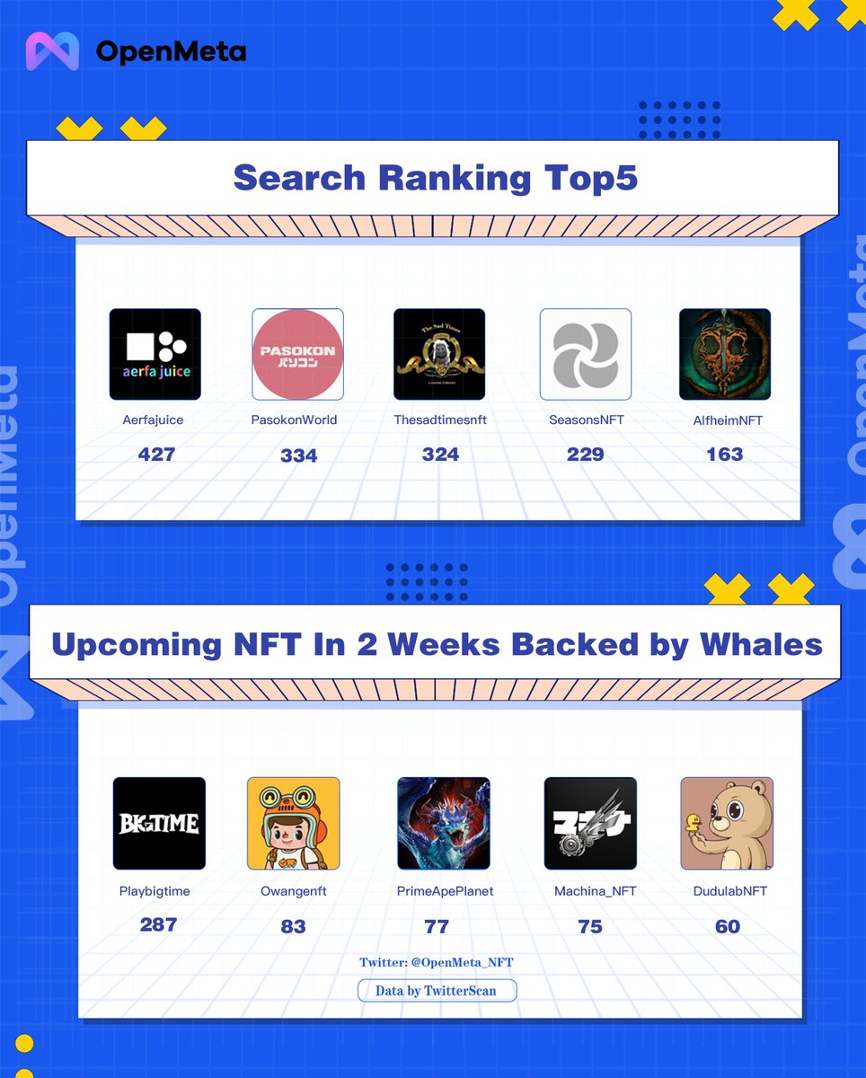 OpenMeta_NFT's tweet photo. 📰Check the weekly "#OpenMeta NFT News" | Nov 8-Nov 14

✅Follow the most recent #NFT news on industry investment and activities in #Metavers &amp; #GameFi. Keep an eye on NFT stats, and the Whale's movement.

💙Co-host: @nftscan_com, @MetascanPro
💙Sponsored by: @Super4DeFi

More👇 https://t.co/z9eOLXVW0r
