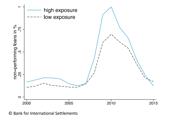 BIS_org's tweet photo. Population #Ageing can lead to more #NPLs and financial instabilities, as banks face an environment of abundant savings and scarce investment opportunities and take on more #CreditRisk https://t.co/1xAnYaM9rB #SecularStagnation #RiskTaking #LowRates #FinancialStability https://t.co/XgJ82ERHXZ