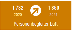 Immer mehr Menschen bei der #Bundespolizei schieben ab. Die Zahl der Personenbegleiter Luft ist angestiegen. 

Quelle: Jahresbericht 2021 der Bundespolizei