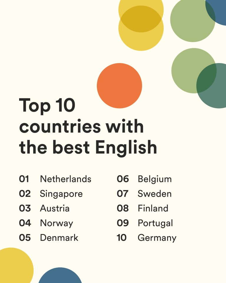 The 2022 edition of the EF English Proficiency Index is out today. If you've ever wanted to compare the English level of adults in different parts of the world, this is the report for you. EF SET is proud to provide the data for the EF EPI. ef.com/epi