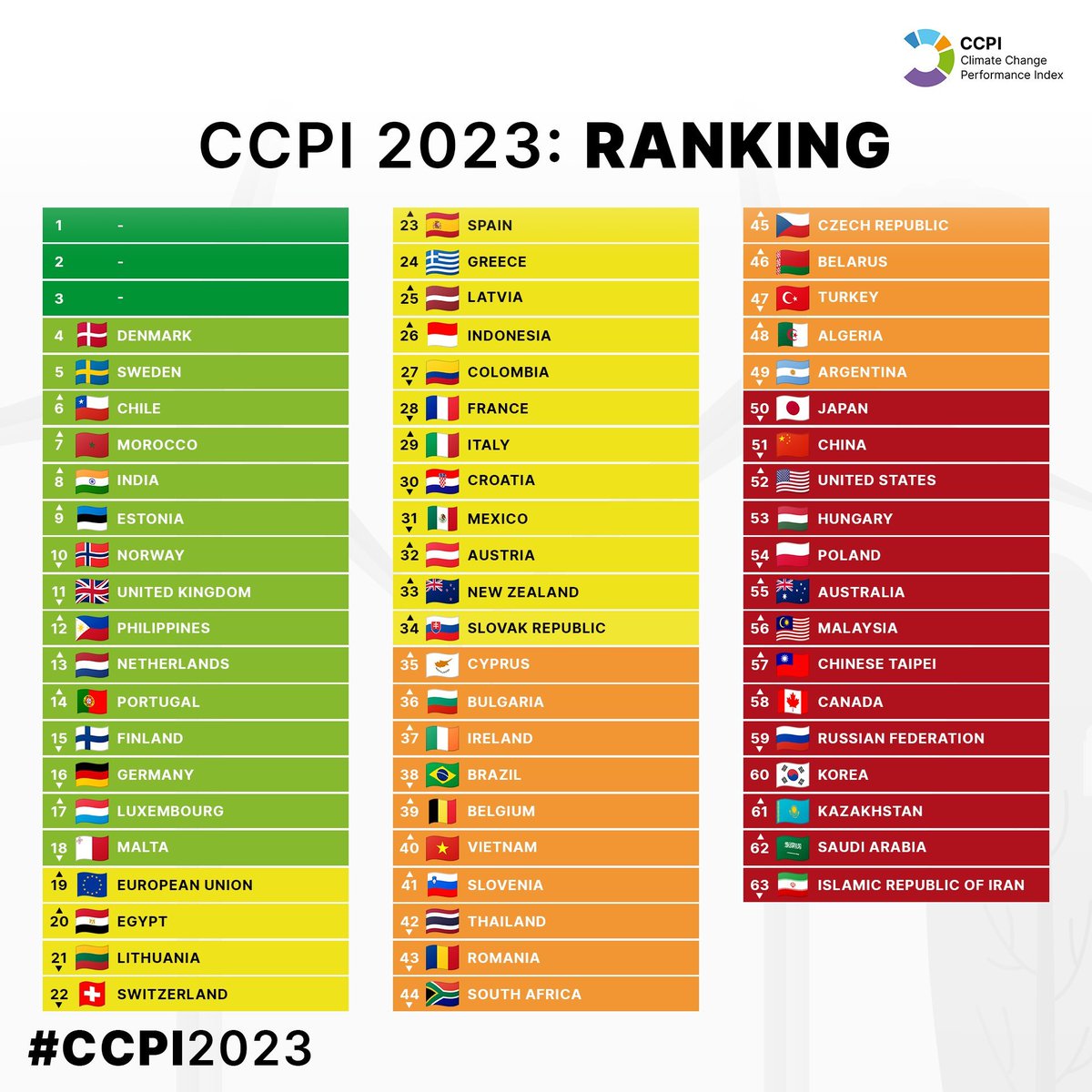 🇲🇦📈 | L'indice de performance sur le changement climatique (#CCPI), qui évalue les efforts d’une soixantaine de pays contre le réchauffement climatique, a été publié hier.

Le Maroc y est classé en 7e position, et fait partie du groupe des meilleurs élèves en la matière.
#Cop27