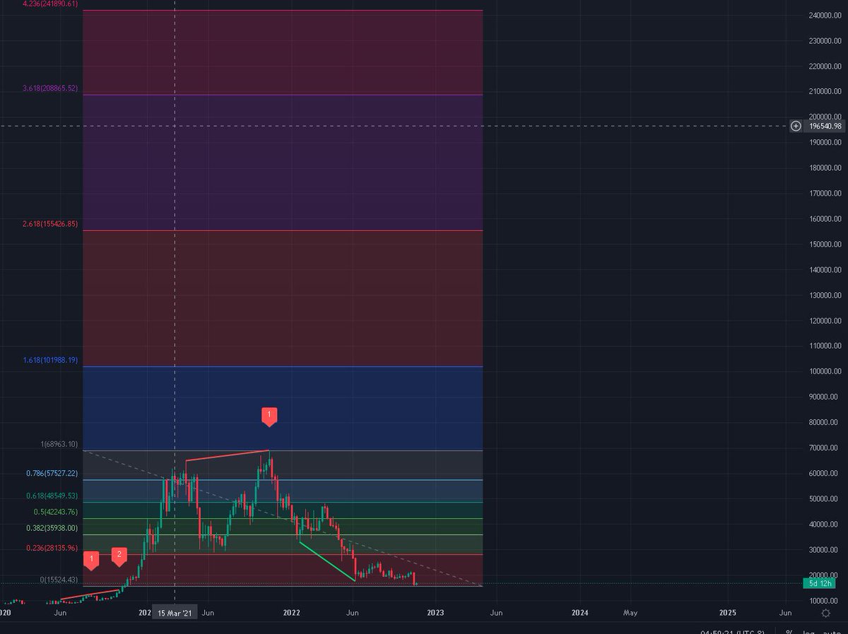 SuperSwingTrade's tweet photo. Assuming this is the bottom, ($16850)

The key prices to watch for 2023-2025 bull run will be as below.

Before 69k break up 
-  $28135
-  $35938
-  $42243
-  $48549
-  $57527
-  $68963

After 69k break

- $101988
- $155426
- $208865
- $241890

#btc #bitcoin https://t.co/gs709PDhyV