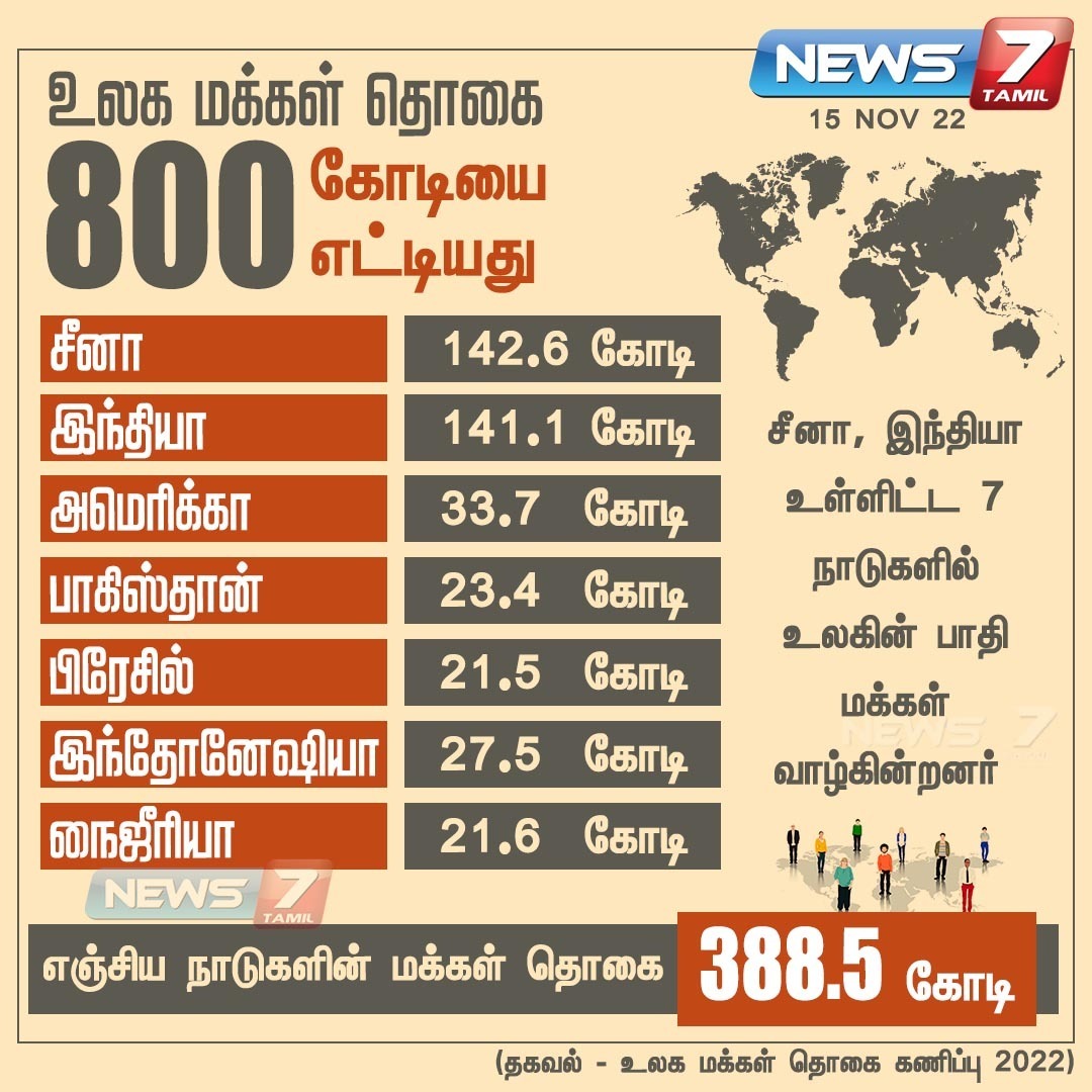 news7tamil's tweet image. உலக மக்கள் தொகை 800 கோடியை எட்டியது

news7tamil.live | #WorldPopulation | #India | #PopulationCount | #News7Tamil | #News7tamilUpdates