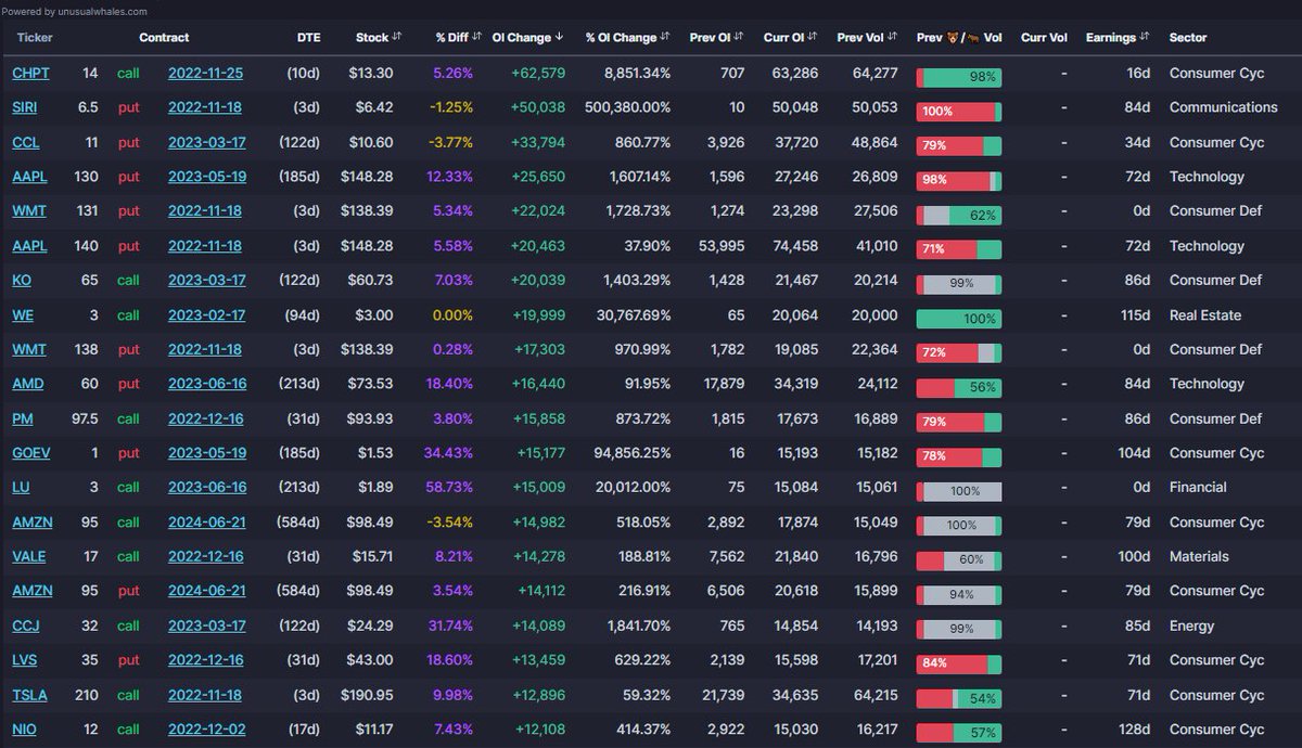 snorlax_uw's tweet photo. Largest changes in Open Interest
The feed updates ~ 7 AM EST on a daily basis and allows for ticker filtering and more
https://t.co/sWFPmHuz9I https://t.co/1AD50MOEaY
