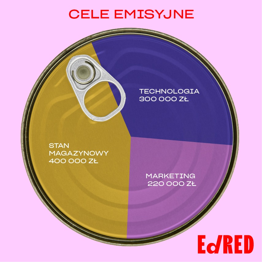 Nasz partner #EdRed, lider rynku dań restauracyjnych w puszkach rozpoczął dziś emisję publiczną akcji. Spółka zamierza pozyskane środki zainwestować w rozwój technologii, kolejne działania marketingowe oraz zwiększenie stanów magazynowych.
Zapraszamy:🌐beesfund.com