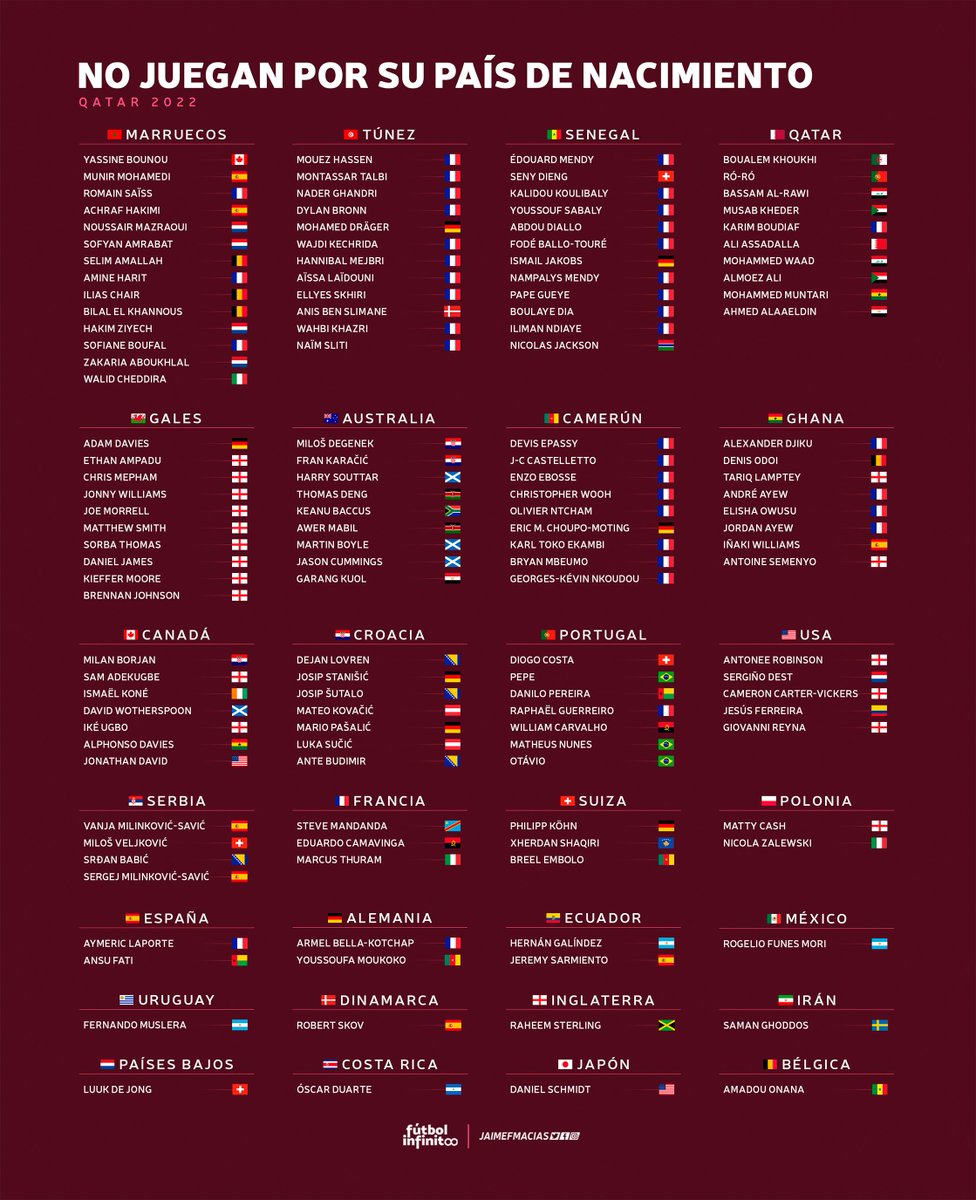 Jaimefmacias's tweet photo. 137 jugadores que no representarán a su país de nacimiento en el Mundial https://t.co/Jek6y6v1vj