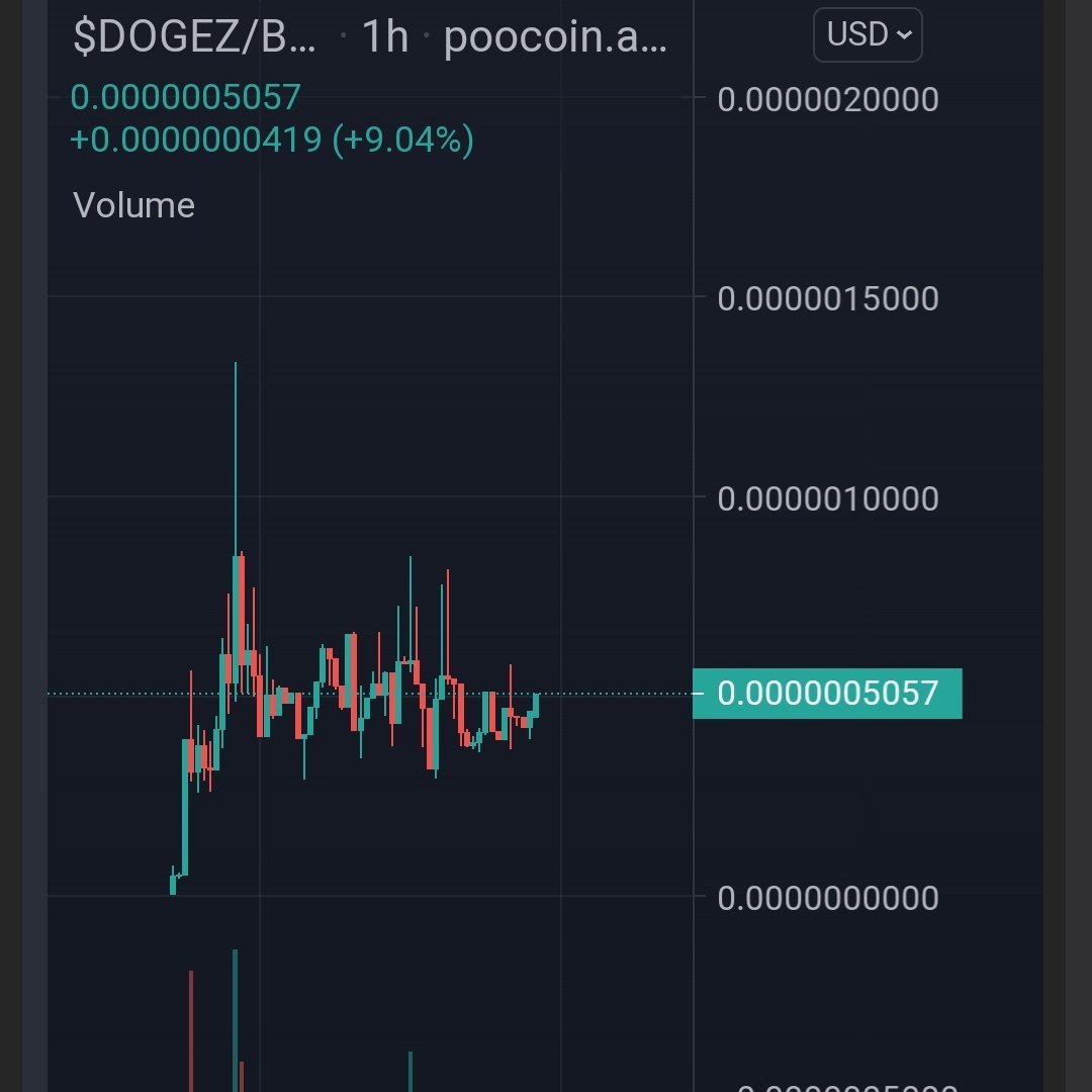 DogeZilla_2's tweet photo. Day 3 #DOGEZILLA2
Our chart look extremely bullish on day 3
We expected more volume for today .
Community bullish and growing
We won't stop. this is just beginning
#DOGEZILLA2 #DOGE #memecoins https://t.co/MI2TpMMjDq