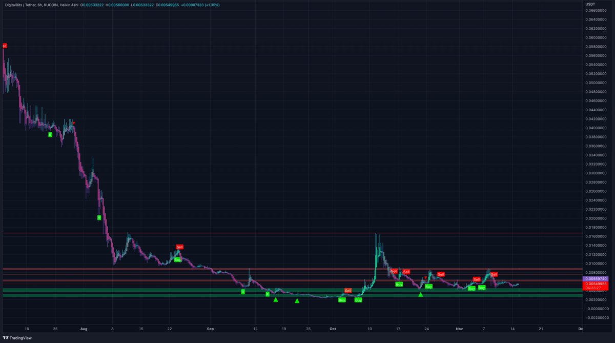 $XDB is still climbing up. Another 7% up today so far. Now close to an important resistance area. Break this and print a new buy signal or rejection there? Will let you know! Make sure you turn on notifications 🤝 #XDB #Digitalbits